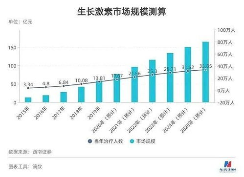 韩国生长激素市场暴涨，原因、影响与未来展望分析