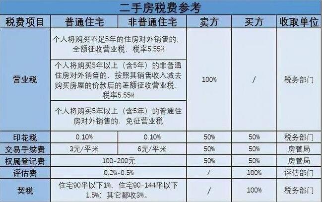 最新二手房交易税费详解与指南