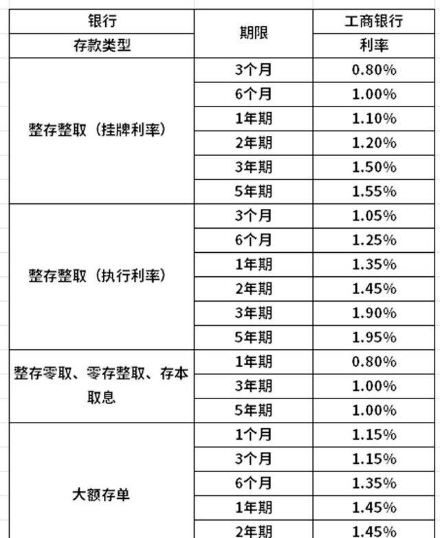工行最新存款利率表重磅更新📈💥全面解析利率调整趋势！