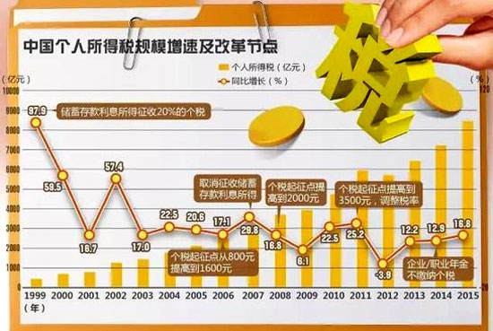 个税改革最新动态更新，最新个税改革消息速递