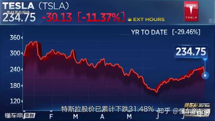 特斯拉股价飙升22%，股市热潮涌动，你准备好了吗？