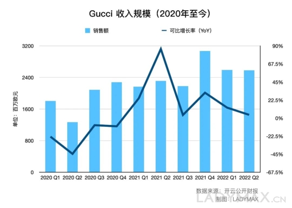 古驰第三季度收入骤降25%，原因、影响及未来展望