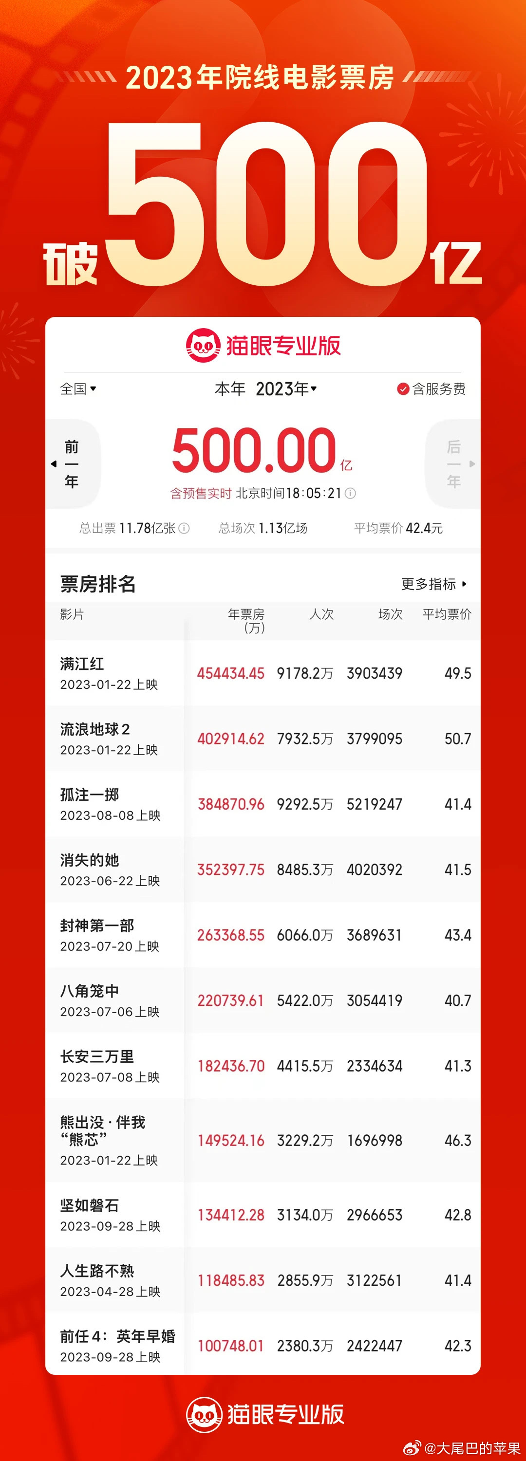 最新电影票房排行，科技巨献引领电影新时代风潮