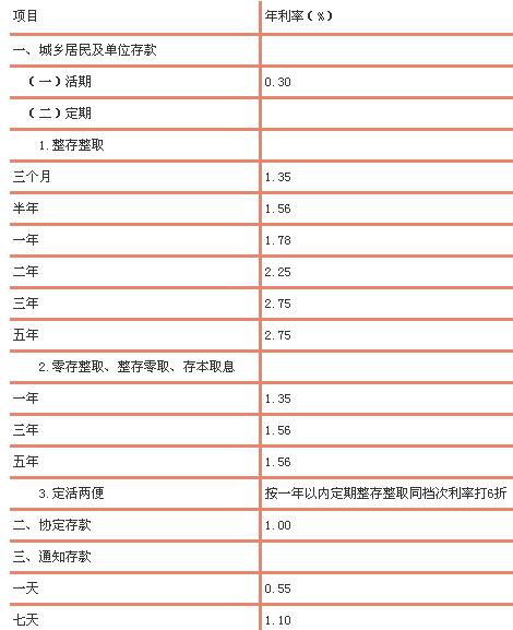 最新存款利率2017年概览