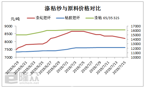 纱价最新动态更新