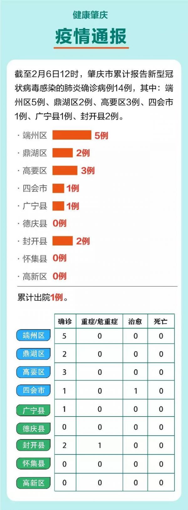 肇庆最新确诊疫情论述更新报告