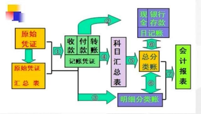 最新建筑会计做账流程详解