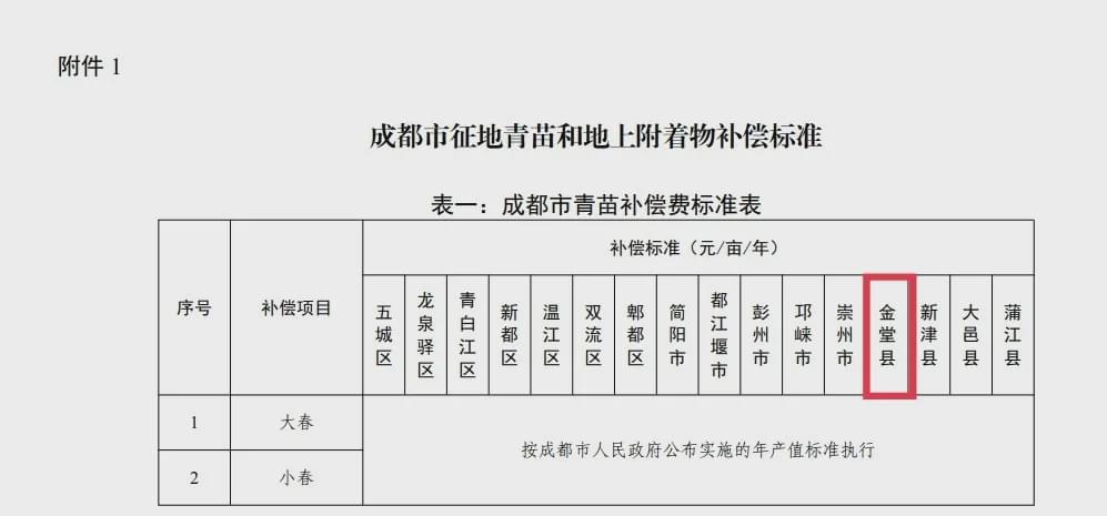 小红书分享，成都市最新征地补偿标准📣🌆快速了解！