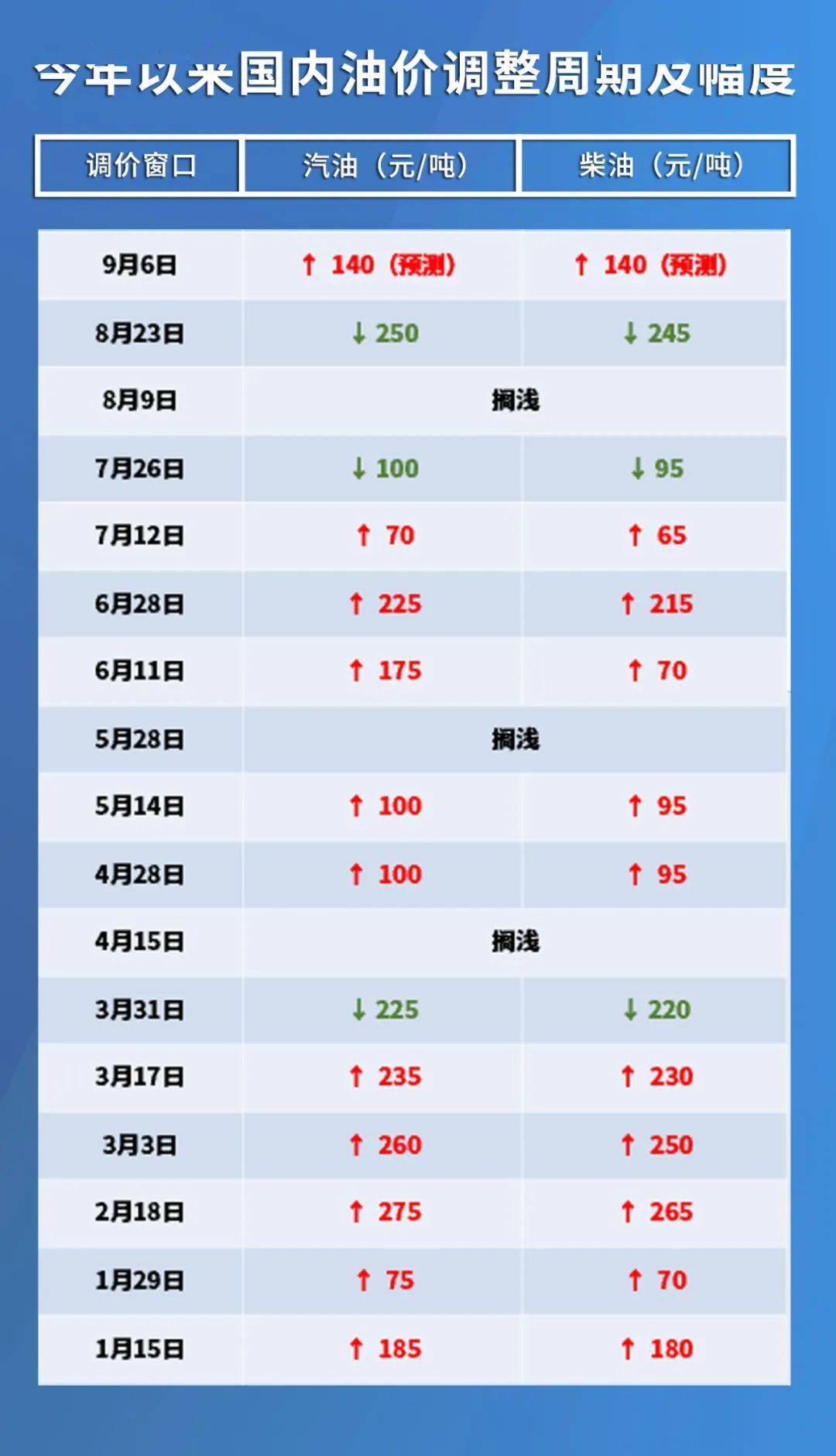 石油调价最新动态，市场走势、影响因素及未来展望
