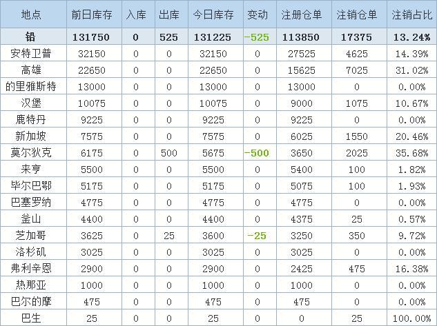 最新LME库存动态步骤指南及解读