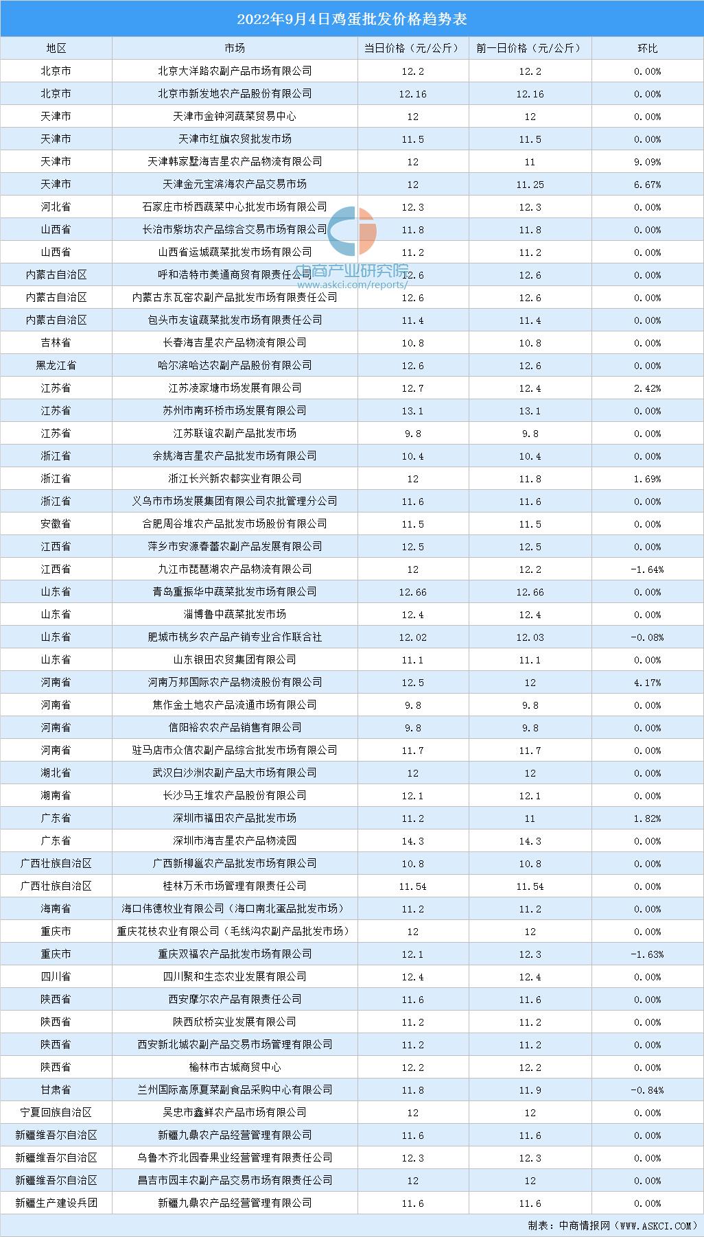 鸡蛋行情走势分析与预测