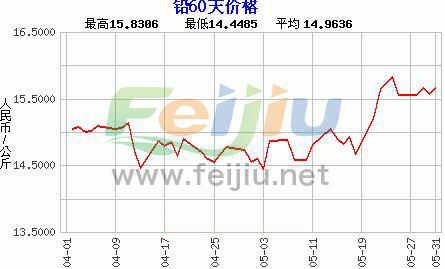 铅的价格最新报价更新及趋势分析