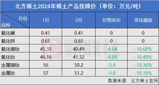 稀土价格最新动态