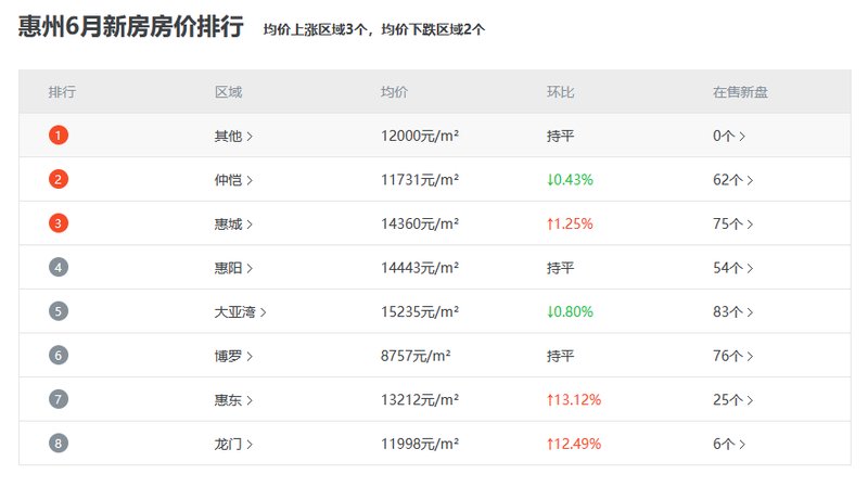 惠州房价