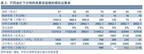 油价走势预测